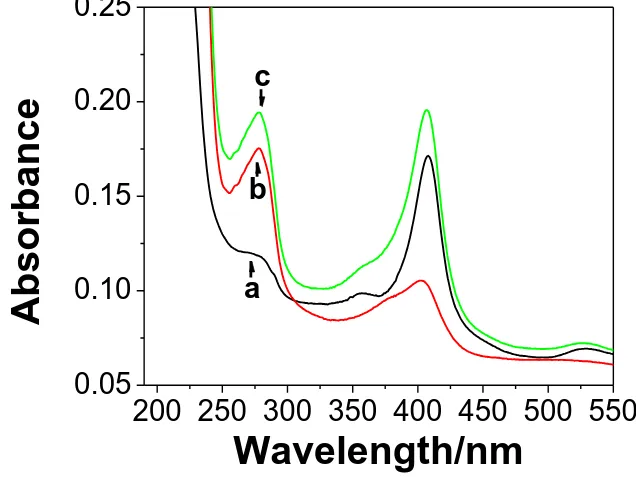 Figure 2.  UV-vis spectra of Cyt c (a), HRP (b), and Cyt c-HRP (nCyt c/nHRP=32:9) (c) on GO-CHIT modified quartz slide at room temperature