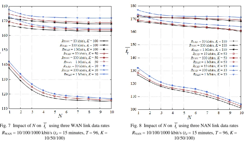 Fig. 8  Impact of N on it using three NAN link data rates   = 10/100/1000 kbit/s ( = 15 minutes,  = 96,  = 