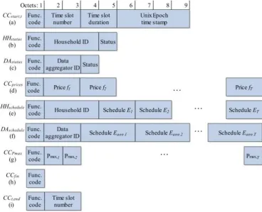 Fig. 3  Protocol message formats 