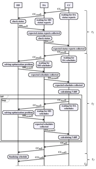 Fig. 4  Simplified message flow for a single time slot 