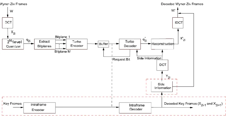 Figure 1: Stanford based transform domain architecture 