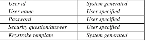 Table 1.  User id 