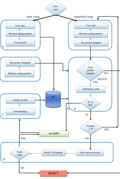 Fig. 2 Flow chart of proposed system 