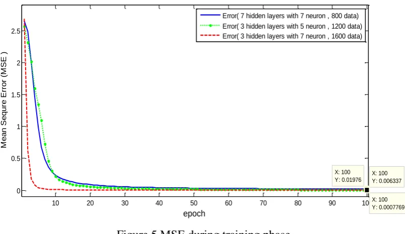 Figure 6 the actual and desired output using 1000 data set 