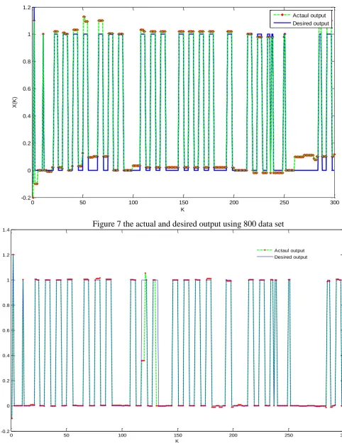 Figure 7 the actual and desired output using 800 data set 