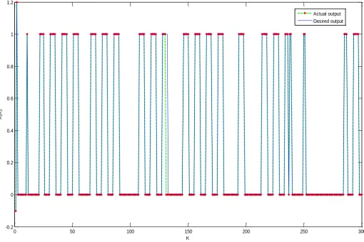 Figure 9 the actual and desired output using 1600 data set 