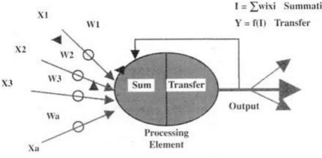 Figure 1 the operations at a node of a neural network [10]