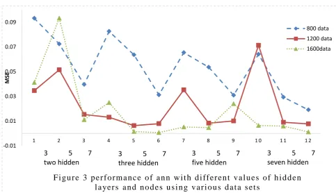 Table (2) the best MSE error using different numbers of data, hidden layers and neurons 
