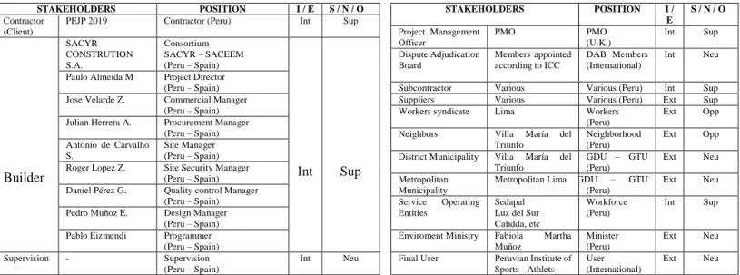 Table 1: Characteristics and general information of the Stakeholders in the project analyzed