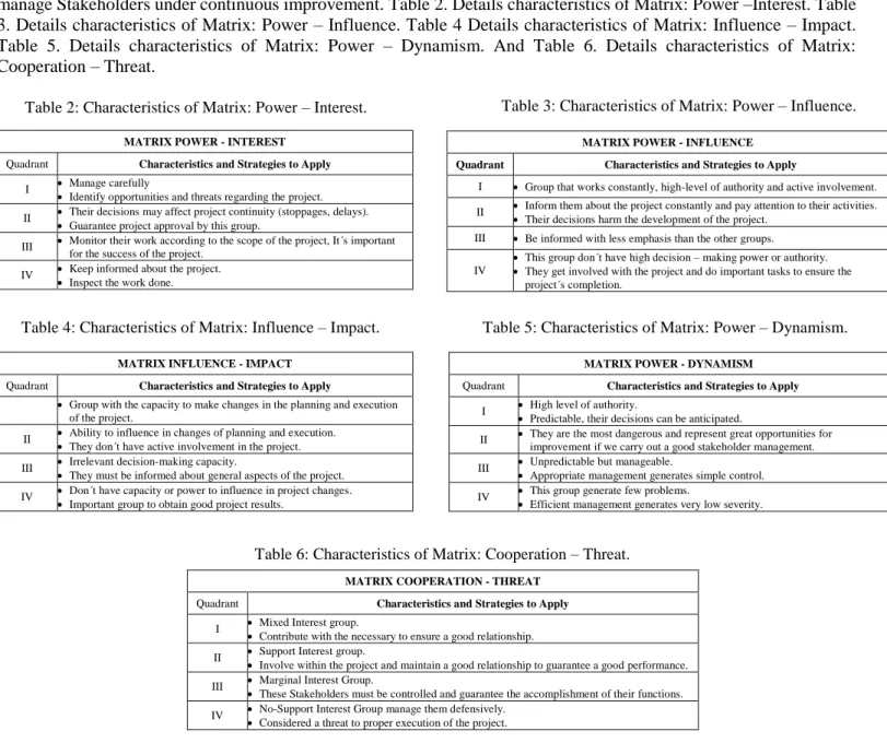 Table  5.  Details  characteristics  of  Matrix:  Power  –  Dynamism.  And  Table  6.  Details  characteristics  of  Matrix: 
