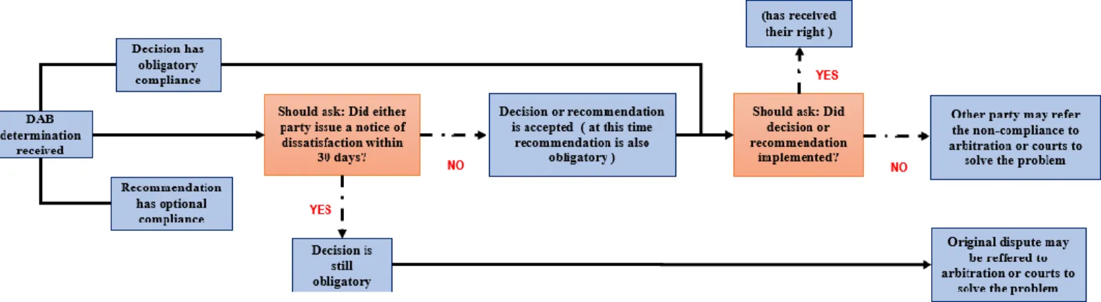 Fig 9: DAB decision procedure. Own Elaboration Adapted from « Implementing and enforcing a dispute board’s decision » by ICE,  2016 [8] 
