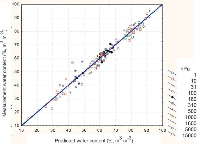 Fig. 2. The measured versus predicted values of water content for the studied soil water potential range by Model 2.