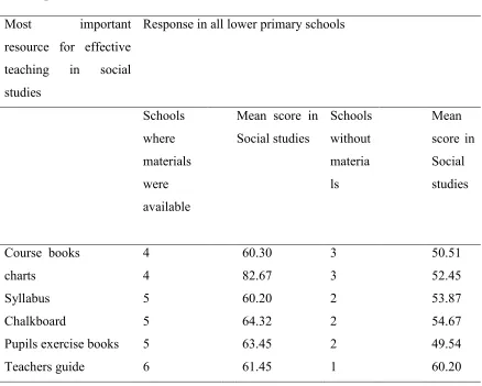 Table 4.4 Availability and Use of Teaching Learning Materials in Lower Primary 