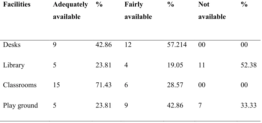 Table 4.6 Availability and Use of Physical Facilities in Lower Primary Schools 