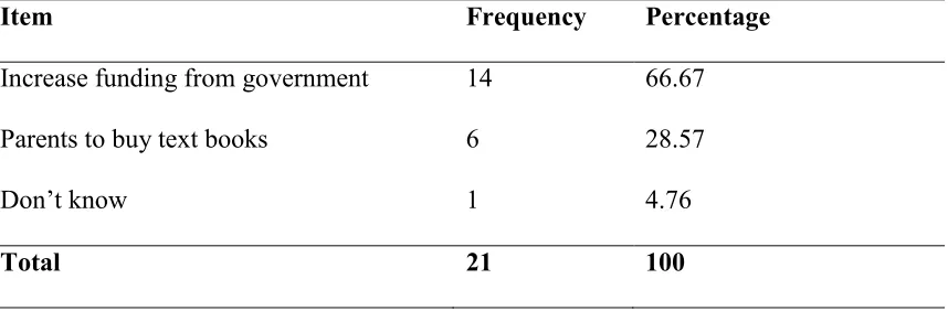 Table 4.7 Strategies to Improve Availability and Use of Teaching Learning 