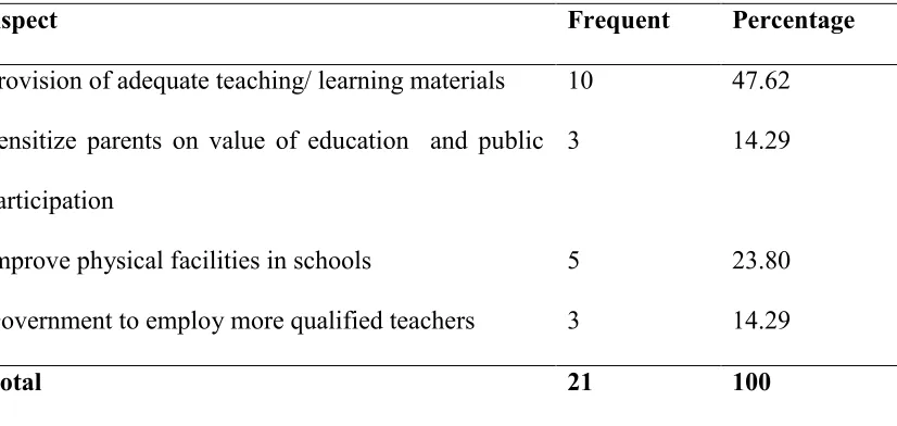Table 4.8: Measures Related to Availability and Use Physical Facilities and 