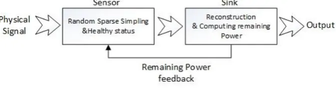 Fig 1：The proposed CS approach 