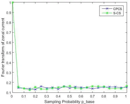 Figure 5. Comparison of recovery errors under different      