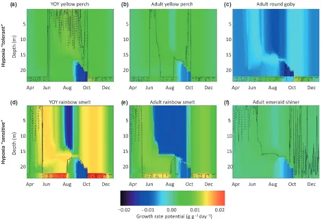 Fig. 3 Modelled growth rate potential (GRP) maps (proportion of maximum consumption = 0.5) for each species and life stage incentral Lake Erie during 2003, a year with an intermediate hypoxia event: (a) adult and (b) young-of-year (YOY) yellow perch, (c) a