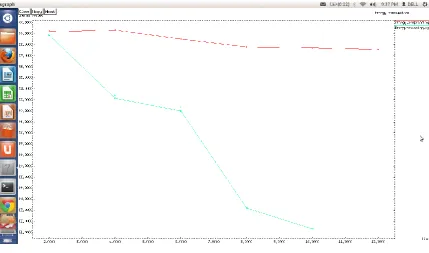 Fig (6): PDR comparison graph of proposed and existing system. 