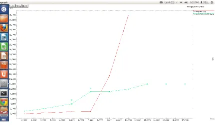 Fig (8): Throughput comparison graph of proposed and existing system. 