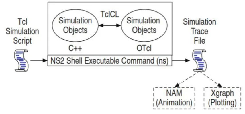Fig (1): Architecture of NS-2 