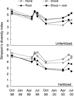 Fig. 4 Effects of fertilizer and species interactions on speciesdiversity (Simpson’s diversity index, 1/D) in the limited-interaction communities and mixtures (n = 40)