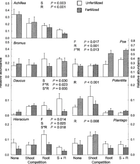 Fig. 6 Effects of fertilizer and species interactions on relative abundance of each species in the limited interaction communitieswere signiﬁcant only for and mixtures (n = 40)