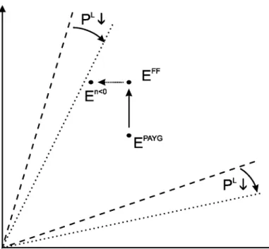 Figure 3: Effects in the Lerner-Diagram