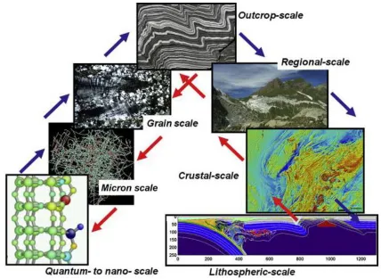 Figure 1.1 Spatial scales associated with the deformation of Earth’s lithosphere. The blue 