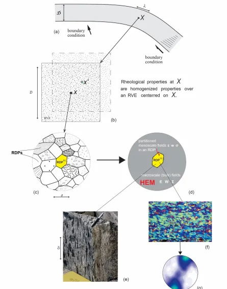 Figure 1.3 A multiscale approach to study natural deformation (modified after Jiang, 2014)