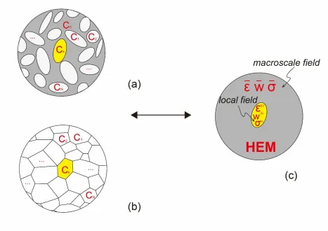 Figure 1.5 A conceptual diagram to show the two types of homogenization schemes in MOPLA (modified after Qu et al., 2016)