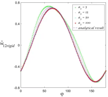 Figure 2.7 Comparison of the vorticity difference w12 of a rigid inclusion (R = 10) 