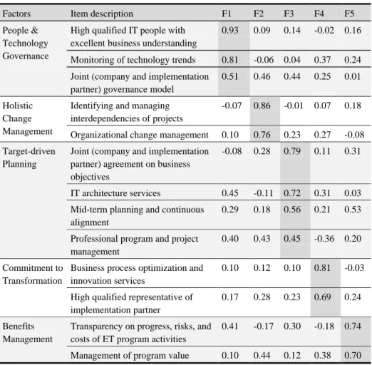 Table 6.   Results of the Factor Analysis 