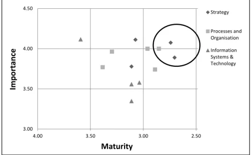 Fig. 2. ET management components with a   high improvement potential 