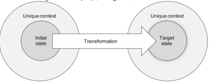 Fig. 1. Conceptual model of transformation [13] 
