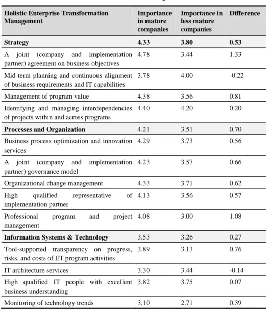Table 4.   Holistic ET management  Holistic Enterprise Transformation 
