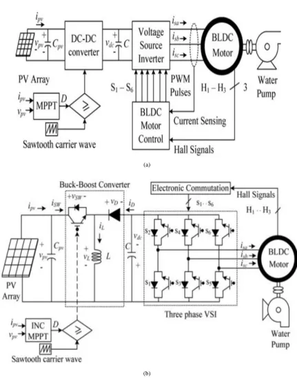 Fig. 1 Configuration of the SPV array fed BLDC motor driven water pumping system a) Conventional b) 