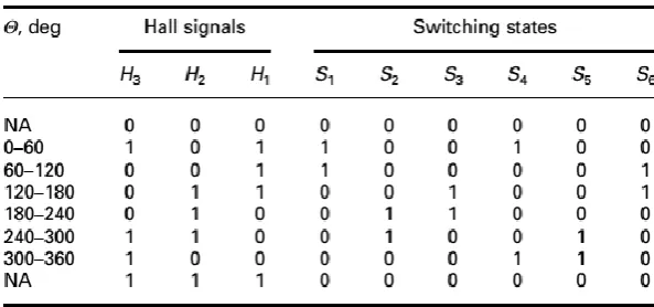 TABLE 1 Switching states for electronic commutation of BLDC motor 
