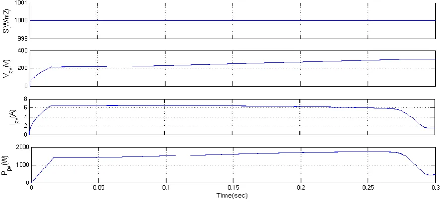 Fig. 3 Matlab/Simulink circuit of Starting and steady-state performances of the proposed SPV array based Buck-