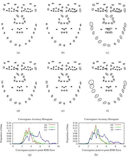 Figure 3.7: Performance of the pairwise method on person speciﬁc databases starting from optimalcorrespondences