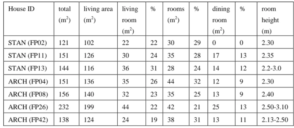 Table 1. Square meter / areas and ceiling heights in Fortunparken 