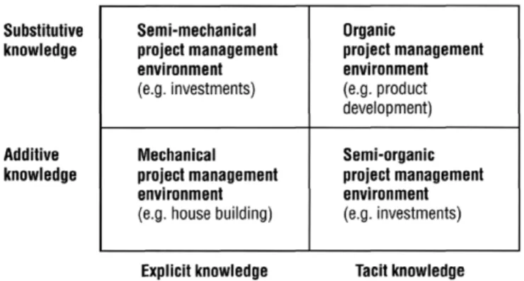 Fig. 2. Four knowledge related project management environments [19].