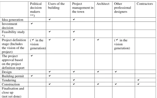 Fig. 4. Project phases and the roles of the participants. * in the future this stage is required before the investment decision