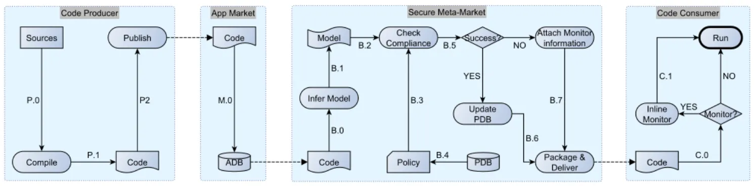 Figure 1: The meta-market software distribution workflow.