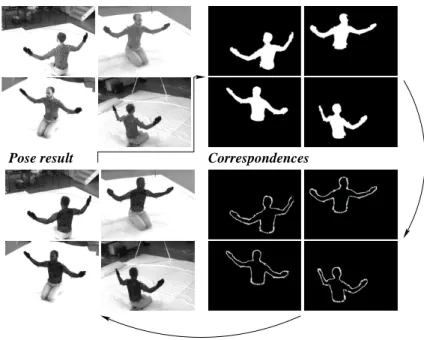 Fig. 1. The capture system consists of iterating the following steps: Segmentation, correspon- correspon-dence estimation, pose estimation.