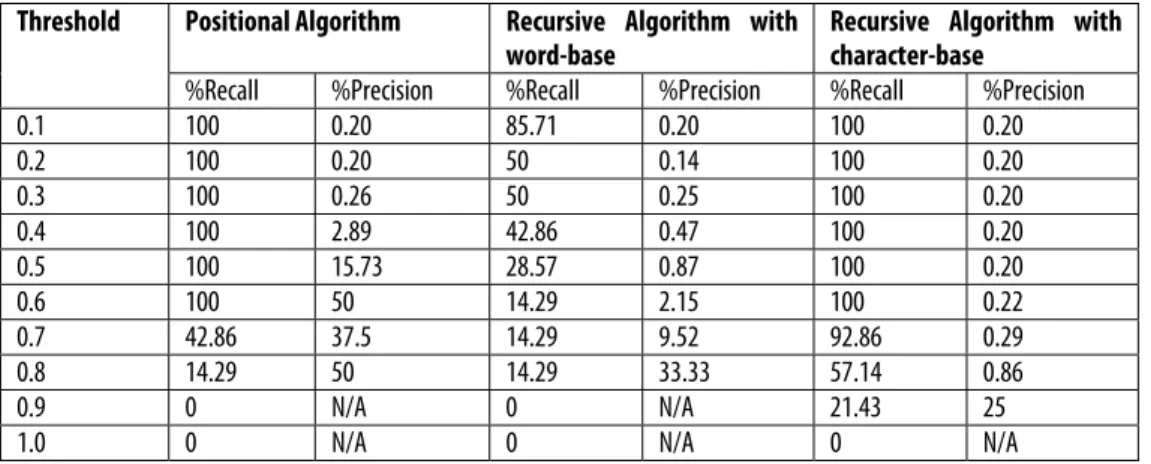 Table 2: Experimental Results on Test data 1 