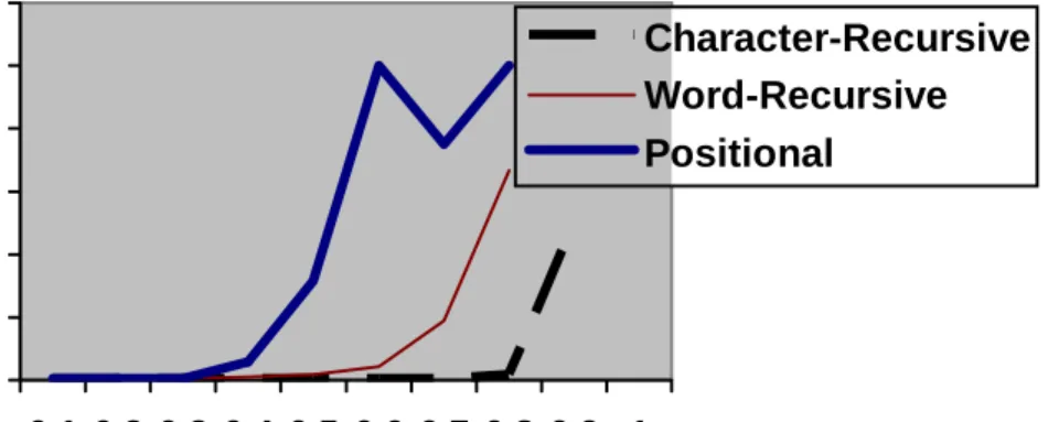 Figure 1: Percentage Precision versus Threshold on Test data 1 