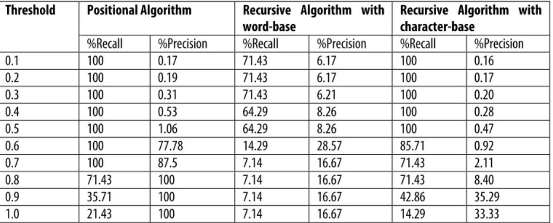 Table 3: Experimental Results on Test data 2 