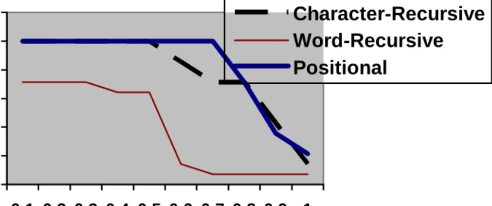 Figure 4: Percentage Recall versus Threshold on Test data 2 